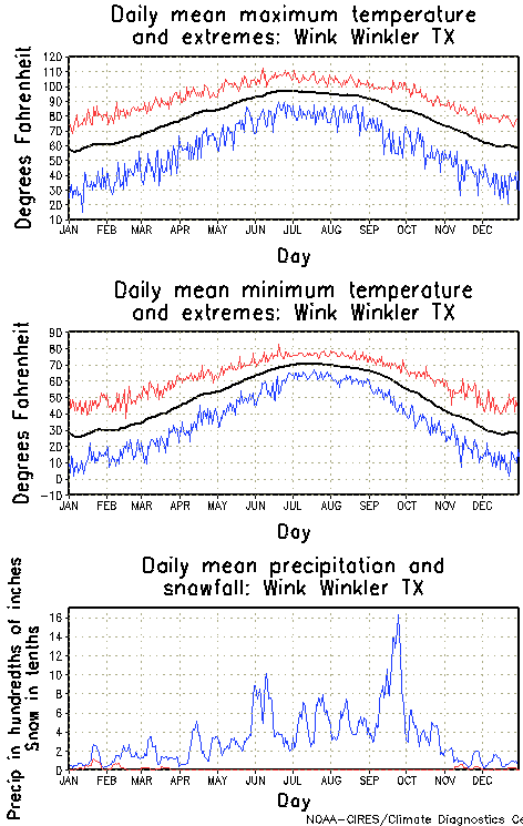 Wink Winkler, Texas Annual Temperature Graph